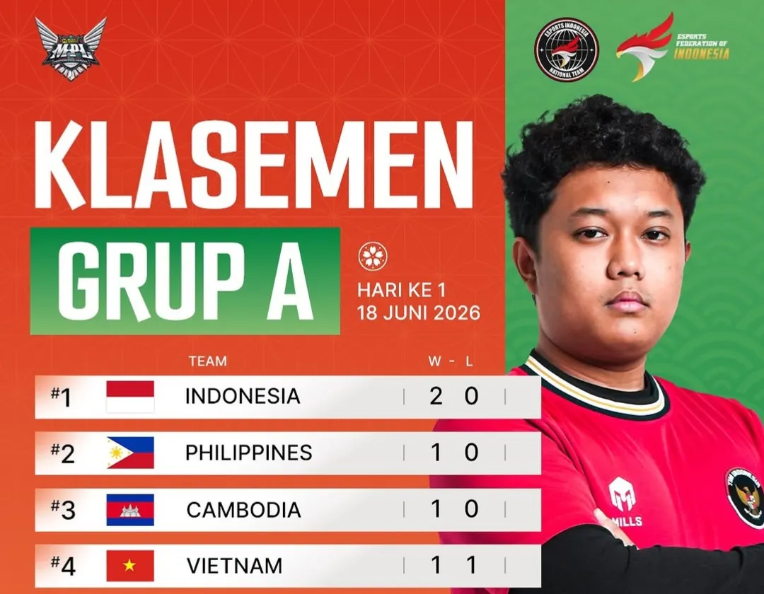 Indonesia Melesat ke Posisi Teratas, Rival-rival Asia Tenggara Mulai Terancam