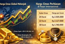 Grafik ilustrasi kenaikan harga emas global dan pergerakan harga emas perhiasan berbagai kadar di pasar internasional.