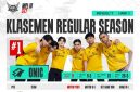 Pemain berpose usai mempertahankan posisi puncak klasemen regular season MPL ID Season 17 pekan ketujuh. ONIC tampil dominan dengan raihan 9 match point dan rekor pertandingan 9-2. (Sumber Foto: Mpl Indonesia)