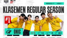 Pemain berpose usai mempertahankan posisi puncak klasemen regular season MPL ID Season 17 pekan ketujuh. ONIC tampil dominan dengan raihan 9 match point dan rekor pertandingan 9-2. (Sumber Foto: Mpl Indonesia)