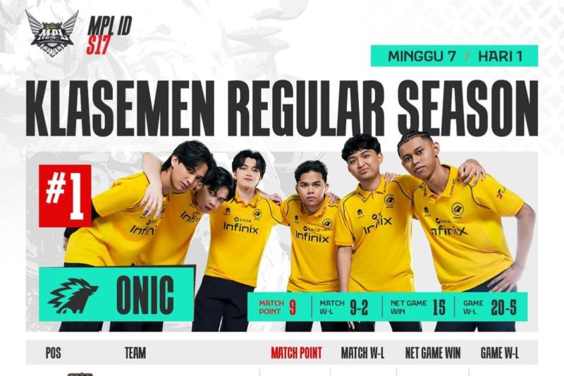 Pemain berpose usai mempertahankan posisi puncak klasemen regular season MPL ID Season 17 pekan ketujuh. ONIC tampil dominan dengan raihan 9 match point dan rekor pertandingan 9-2. (Sumber Foto: Mpl Indonesia)
